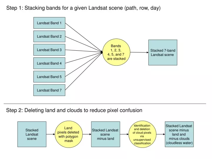 step 1 stacking bands for a given landsat scene