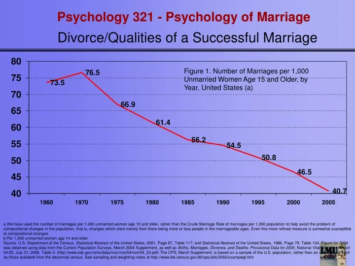 figure 1 number of marriages per 1 000 unmarried