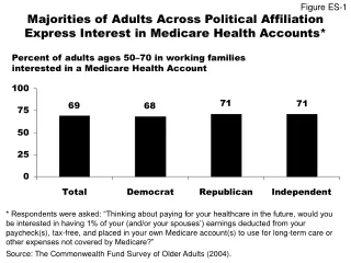 Majorities of Adults Across Political Affiliation Express Interest in Medicare Health Accounts*