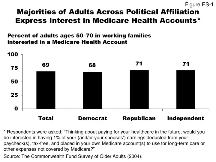 majorities of adults across political affiliation express interest in medicare health accounts
