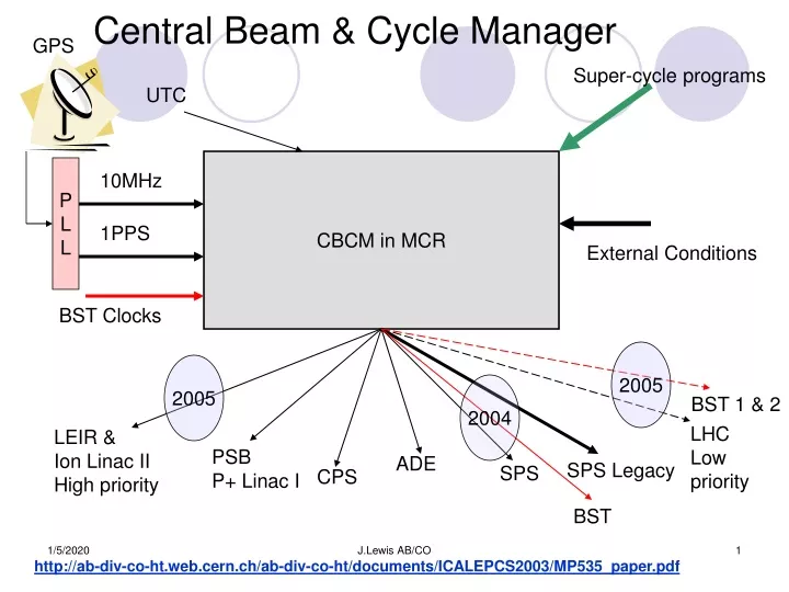 central beam cycle manager