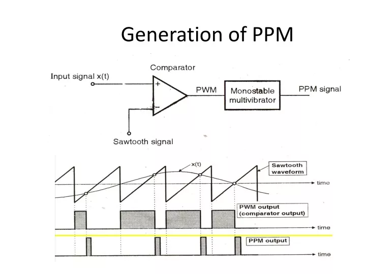 generation of ppm
