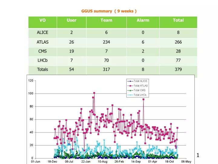 ggus summary 9 weeks