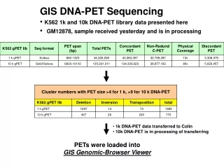GIS DNA-PET Sequencing K562 1k and 10k DNA-PET library data presented here