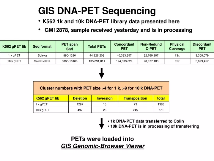 gis dna pet sequencing k562
