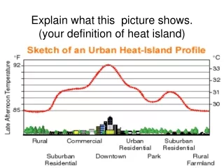 Explain what this  picture shows.  (your definition of heat island)