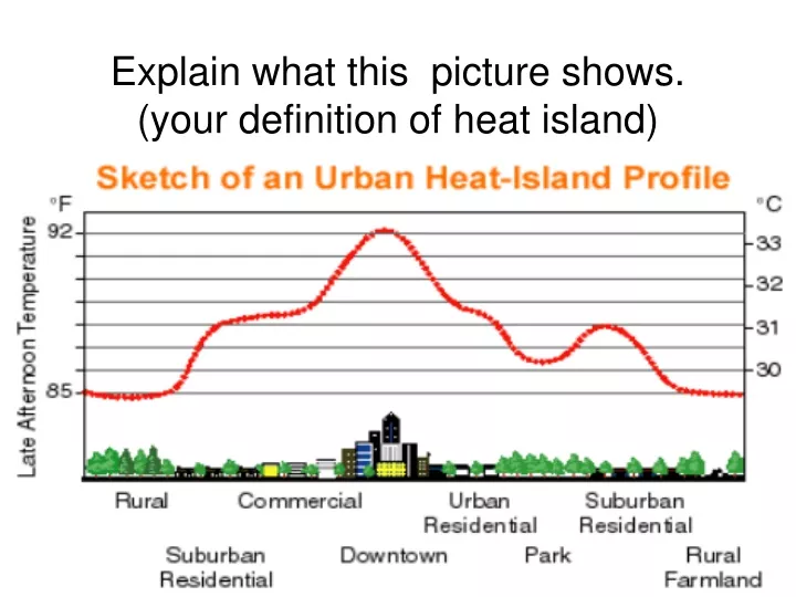 explain what this picture shows your definition of heat island