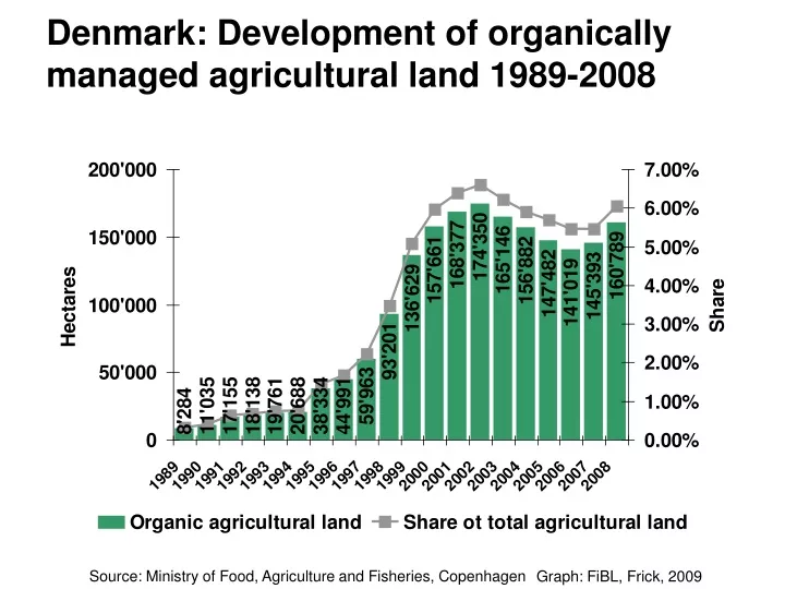 denmark development of organically managed agricultural land 1989 2008