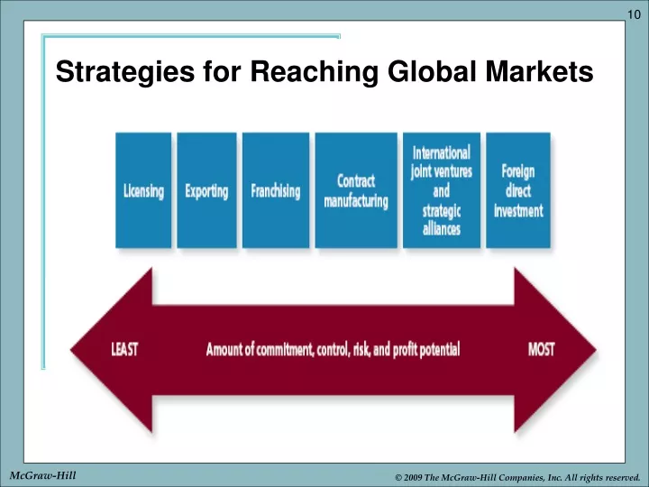 strategies for reaching global markets