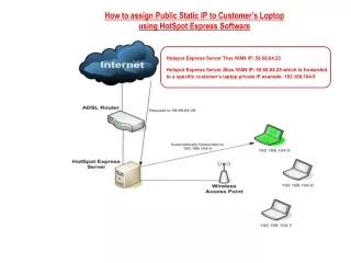 How to assign Public Static IP to Customer’s Loptop using HotSpot Express Software