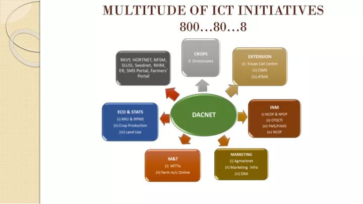 multitude of ict initiatives 800 80 8