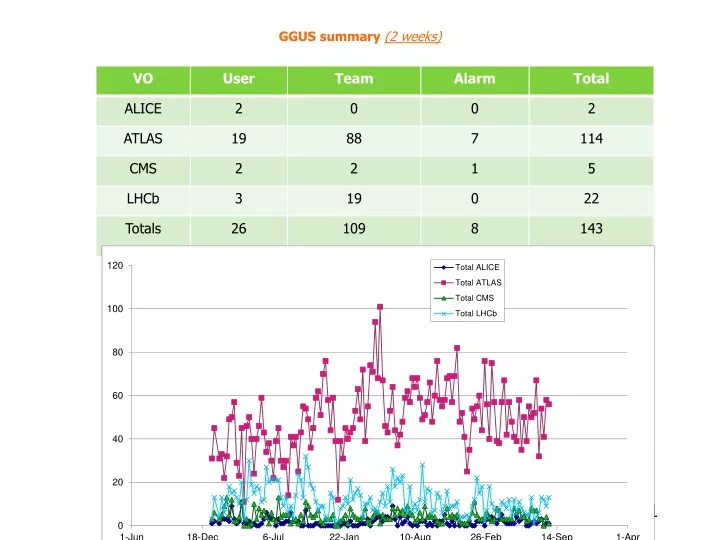 ggus summary 2 weeks