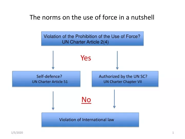 the norms on the use of force in a nutshell
