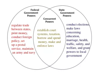 regulate trade between states,  print money, conduct foreign policy, set up a postal