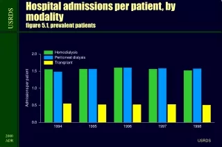 Hospital admissions per patient, by modality figure 5.1, prevalent patients