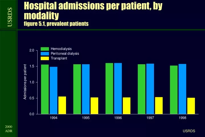 hospital admissions per patient by modality figure 5 1 prevalent patients