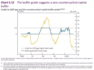 Chart 5.15     The buffer guide suggests a zero countercyclical  capital buffer