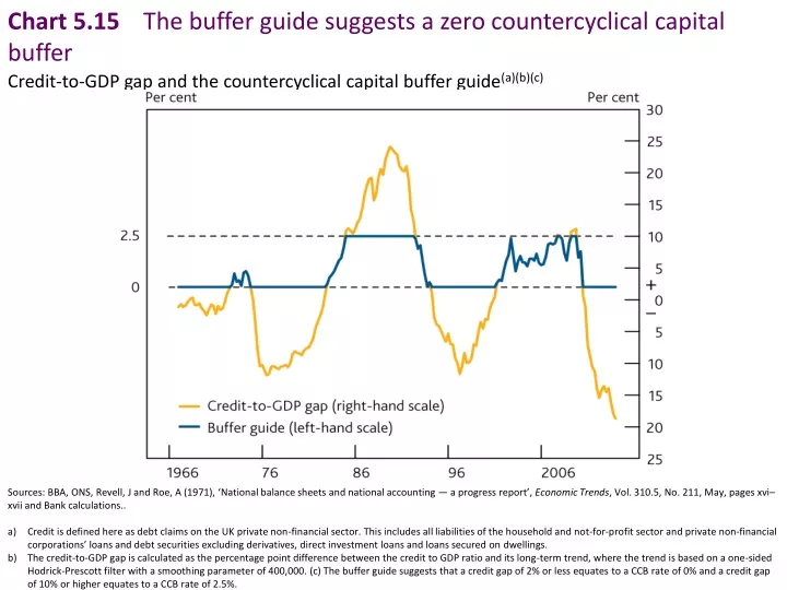 chart 5 15 the buffer guide suggests a zero