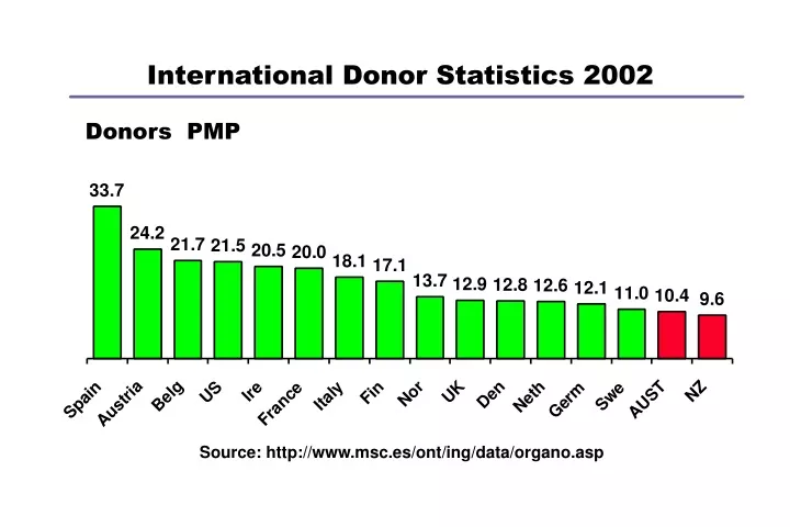 international donor statistics 2002