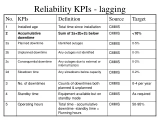 Reliability KPIs - lagging