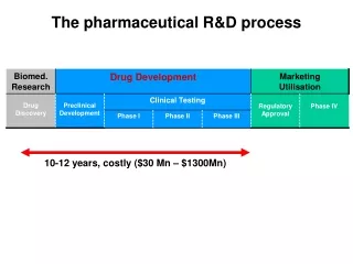 The pharmaceutical R&amp;D process