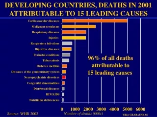 DEVELOPING COUNTRIES, DEATHS IN 2001 ATTRIBUTABLE TO 15 LEADING CAUSES