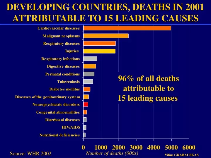 developing countries deaths in 2001 attributable