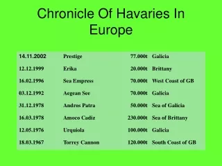 Chronicle Of Havaries In Europe