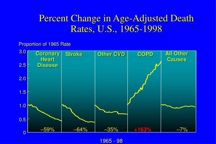 percent change in age adjusted death rates