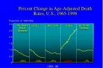 Percent Change in Age-Adjusted Death Rates, U.S., 1965-1998