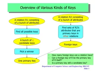 Overview of Various Kinds of Keys