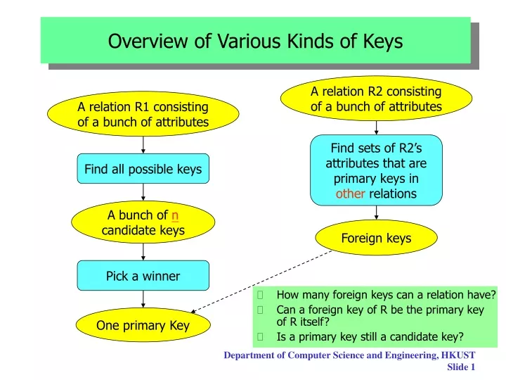 overview of various kinds of keys