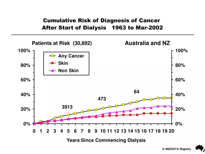 cumulative risk of diagnosis of cancer after start of dialysis 1963 to mar 2002