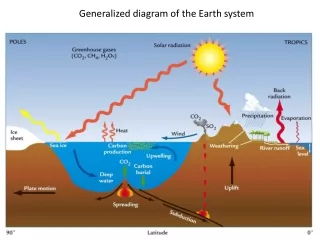 Generalized diagram of the Earth system