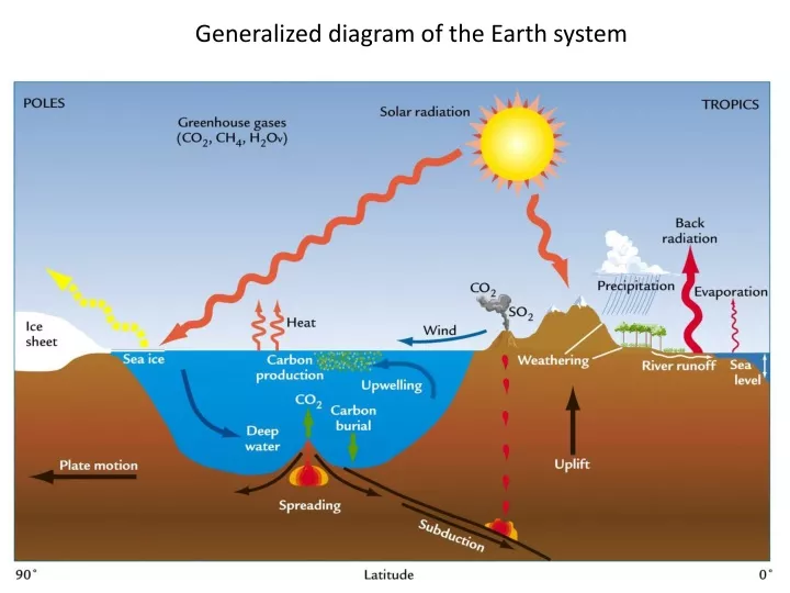 generalized diagram of the earth system