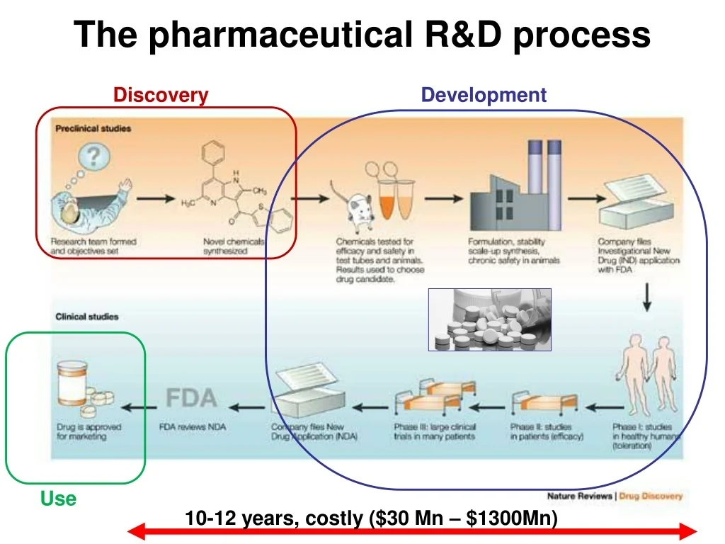 PPT - Revolutionary Pharmaceutical R&D Process in Costly Drug ...