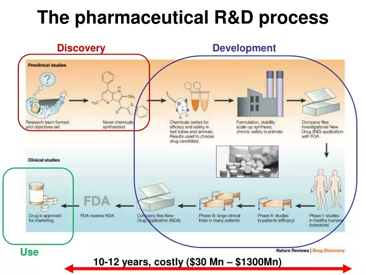 the pharmaceutical r d process