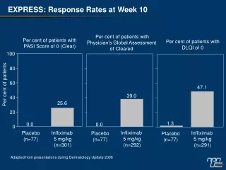 EXPRESS: Response Rates at Week 10