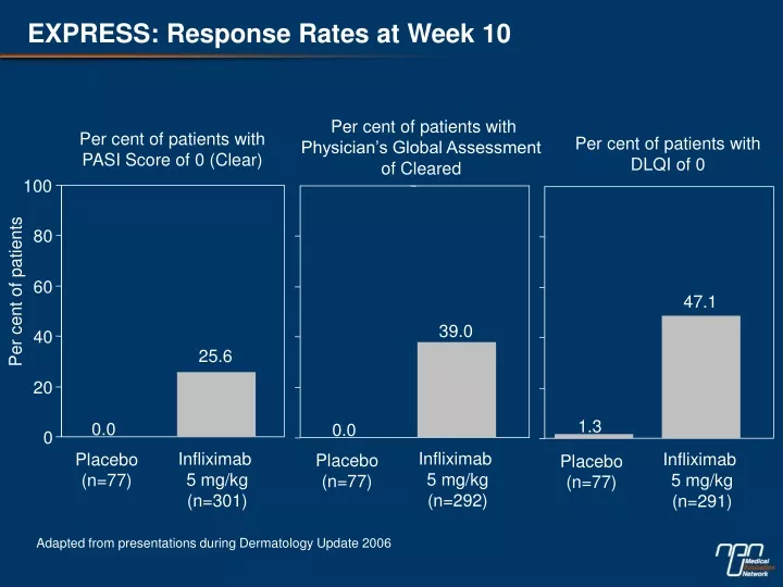 express response rates at week 10