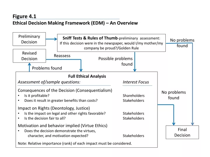 figure 4 1 ethical decision making framework edm an overview