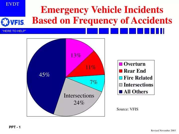 emergency vehicle incidents based on frequency of accidents