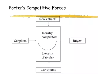 Porter’s Competitive Forces