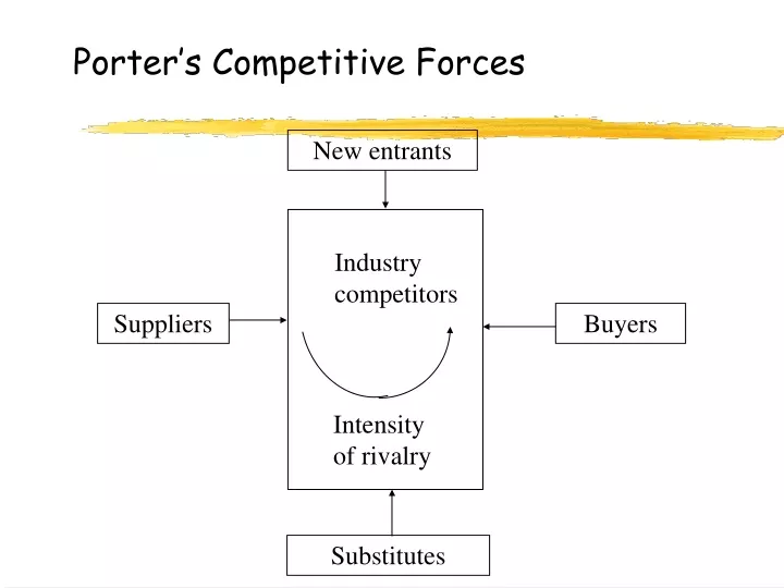 porter s competitive forces