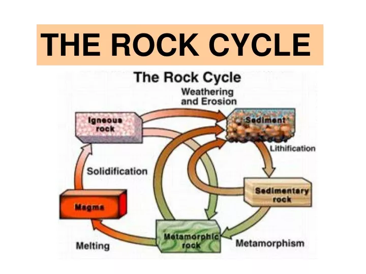 the rock cycle