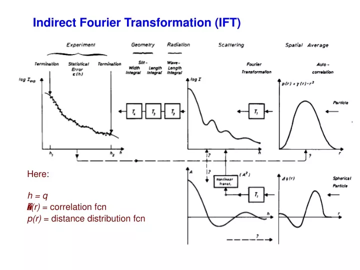 indirect fourier transformation ift