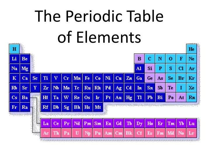 the periodic table of elements