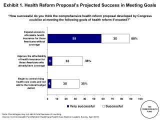 Exhibit 1. Health Reform Proposal’s Projected Success in Meeting Goals