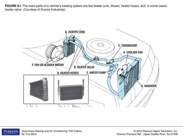 figure 9 1 the main parts of a vehicle s heating