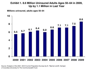 Exhibit  1 .  8.6  Million Uninsured Adults Ages 50 – 64 in 2009, Up by 1.1 Million in Last Year