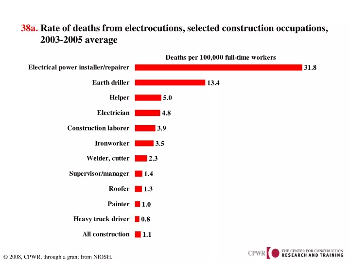 38a rate of deaths from electrocutions selected construction occupations 2003 2005 average